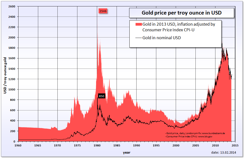Gold Historisch