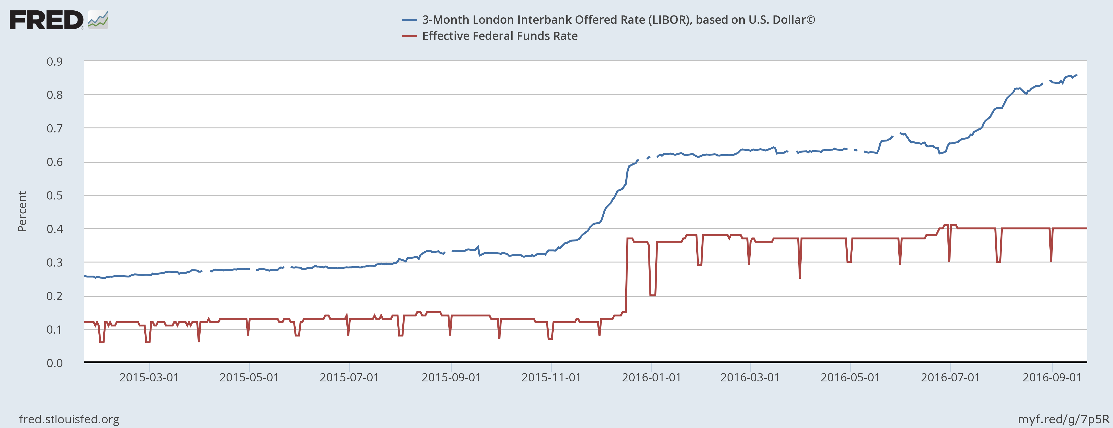 Liborsatz US Dollar vs. effektive Funds-Rate - Endstand 23.09.2016
