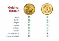 Bitcoin vs. Gold