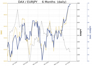 DAX zu EURJPY - (c) 2014 Chartblubberei