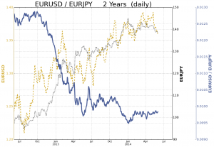 EURUSD zu EURJPY - (c)2014 Chartblubberei